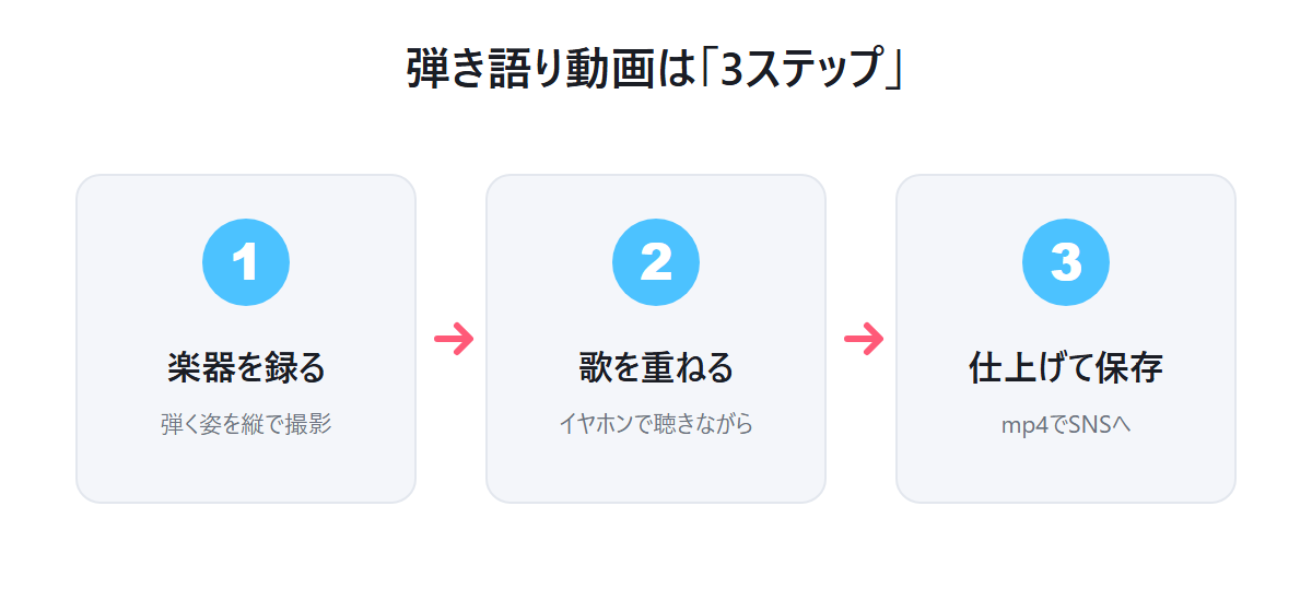 弾き語り動画は3ステップ